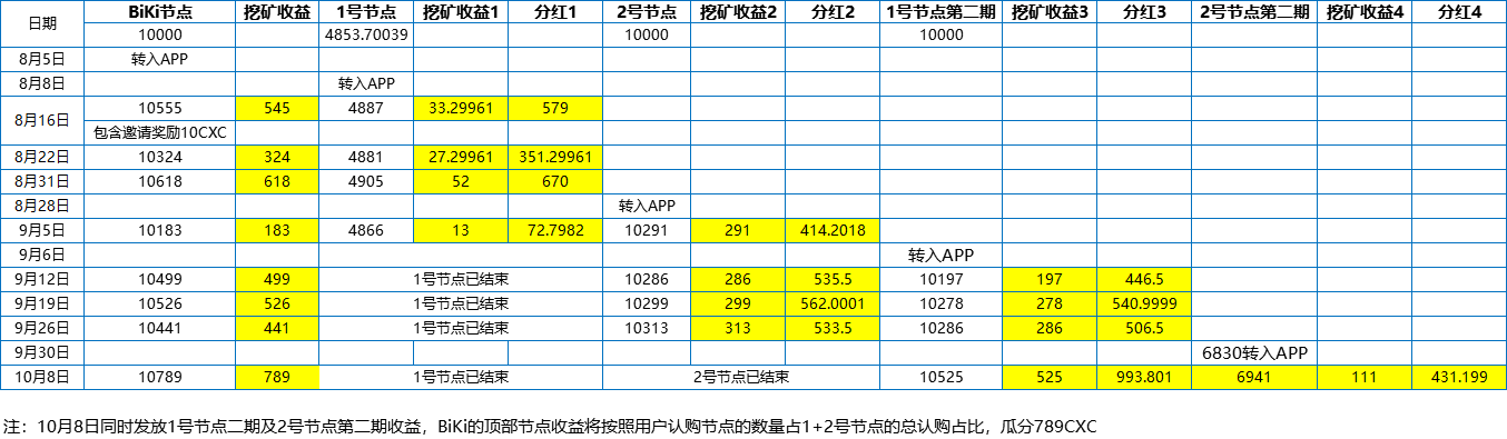 BiKi平台关于CXC一号矿山节点第三期认购活动启动的公告（1008）