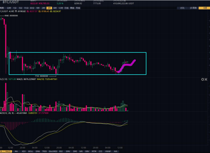 BTC/USDT分析策略建议（10月8日）