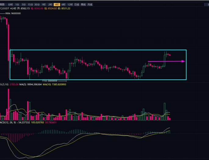 BTC/USDT分析策略建议（10月10日）