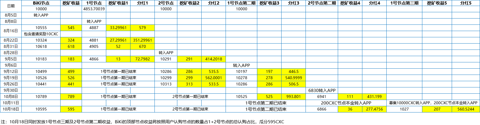 BiKi平台关于CXC 10月18日节点收益发放的公告（1018）
