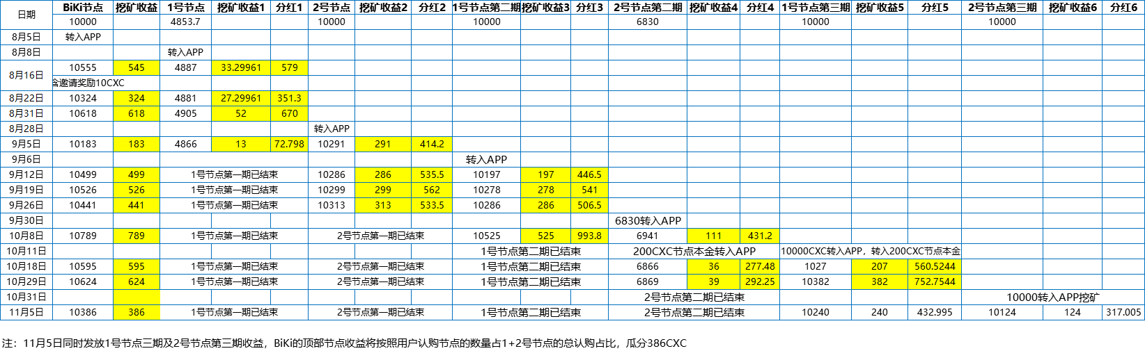 BiKi平台关于暂停CXC节点挖矿的公告（1105）