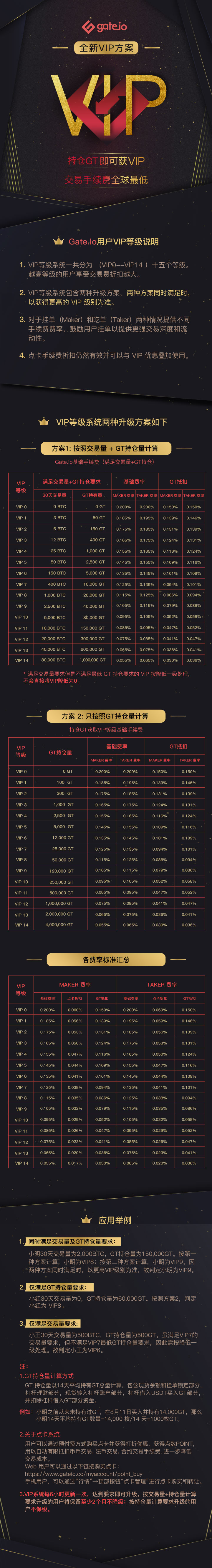 Gate.io双十一他所我所共享VIP加升一级活动公告