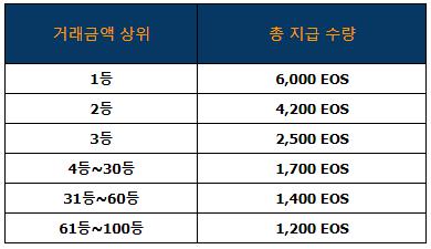 （Beatsome x EOS）Ios Dan，每天32,000次空投（谷歌翻译）
