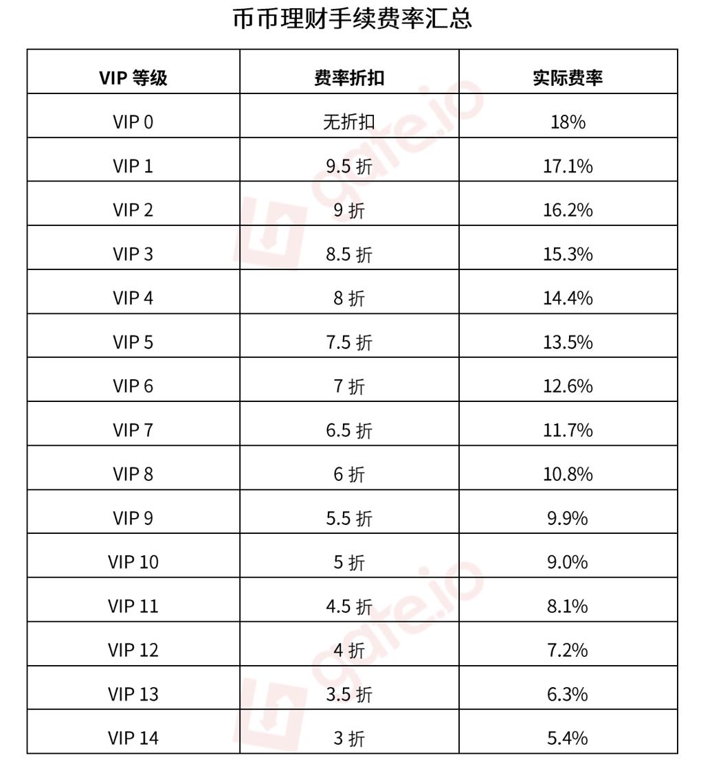 Gate.io关于为VIP用户提供币币理财手续费折扣的公告