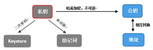 区块链钱包“私钥”、“公钥”、“地址”间的智能合约