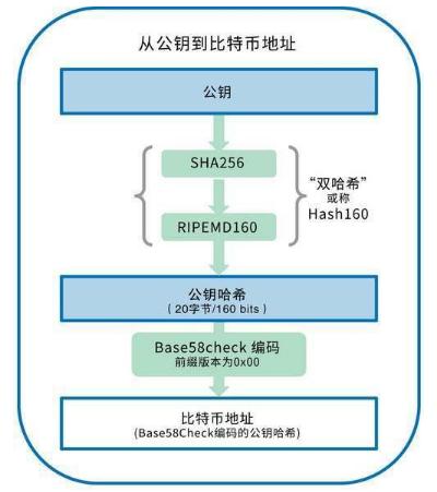 钱包的单向、不可逆特性
