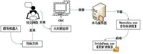 五千台电脑沦为挖矿“黑劳工”