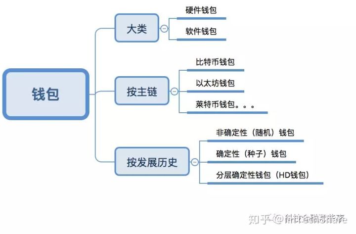 钱包的分类及在区块链网络的作用