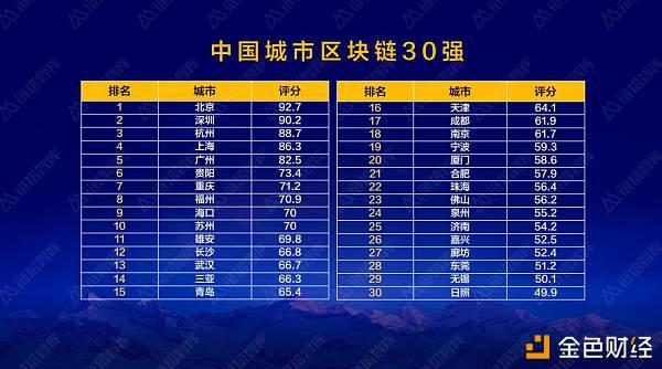 2019中国区块链城市30强发布
