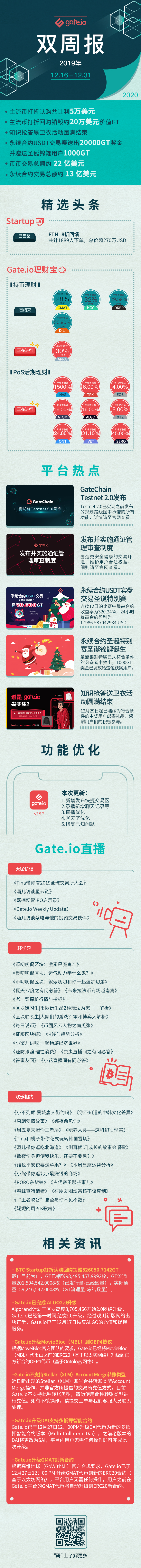 Gate.io双周报12月第2期