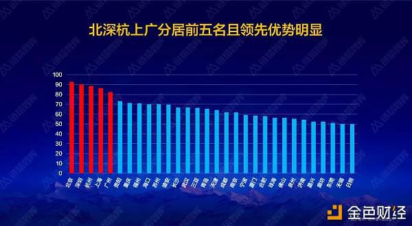 2019中国区块链城市30强发布