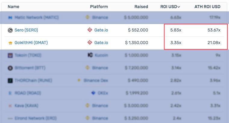 Cryptorank:目前仅两家交易所首发项目收益率为正,Gate.io为其中之一