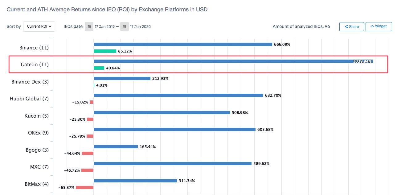 Cryptorank:目前仅两家交易所首发项目收益率为正,Gate.io为其中之一