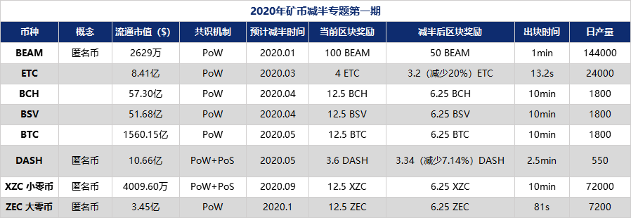 2020年减半币专题研究第一期（0121）