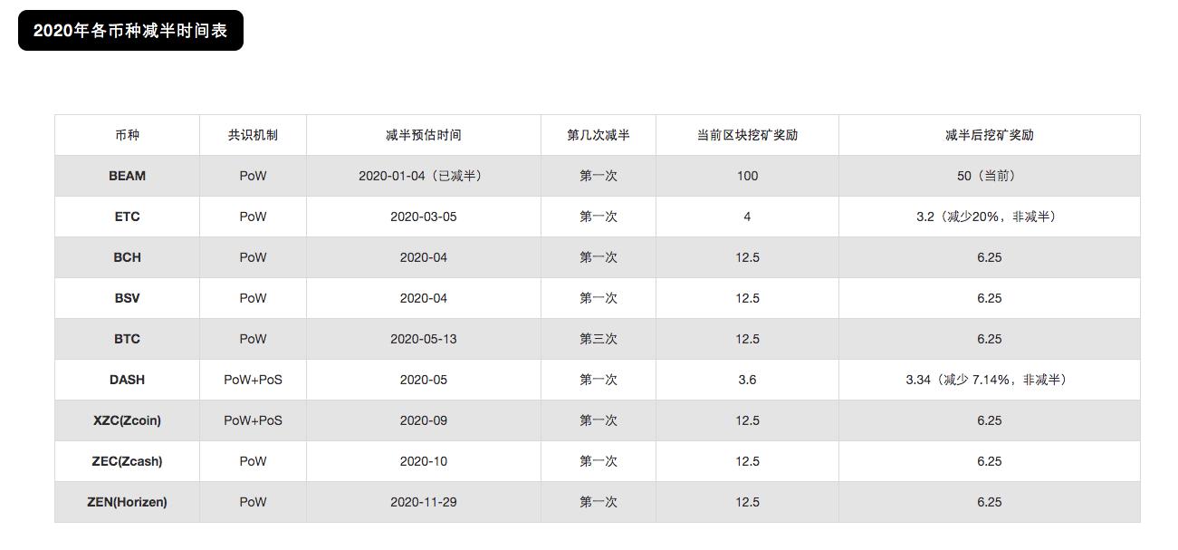 Gate.io发布2020年八大币种产量减半倒计时监控