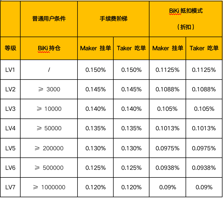 BiKi关于发布全新用户体系、阶梯手续费制度并支持BiKi抵扣手续费方案的正式公告(0208