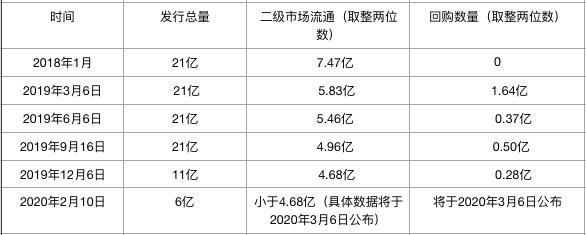 中币决定永久销毁总累计14亿枚ZB