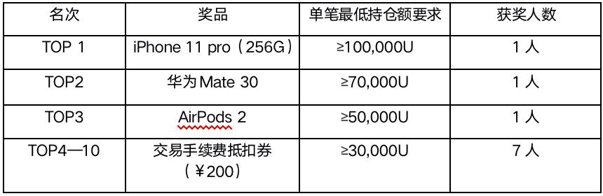 关于寻找BiKi杠杆ETF大“位”王，晒仓位领IPhone 11的活动公告（0305）