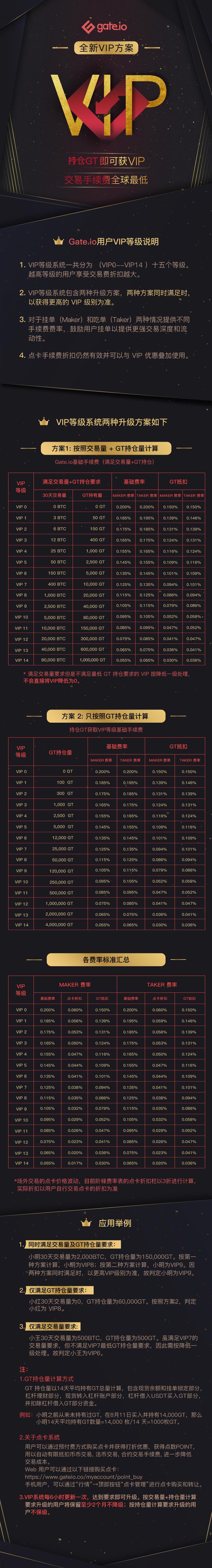 Gate.io女王节为女王升级VIP活动公告