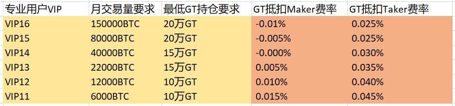 Gate.io关于GT抵扣手续费调整和招募机构做市商的公告