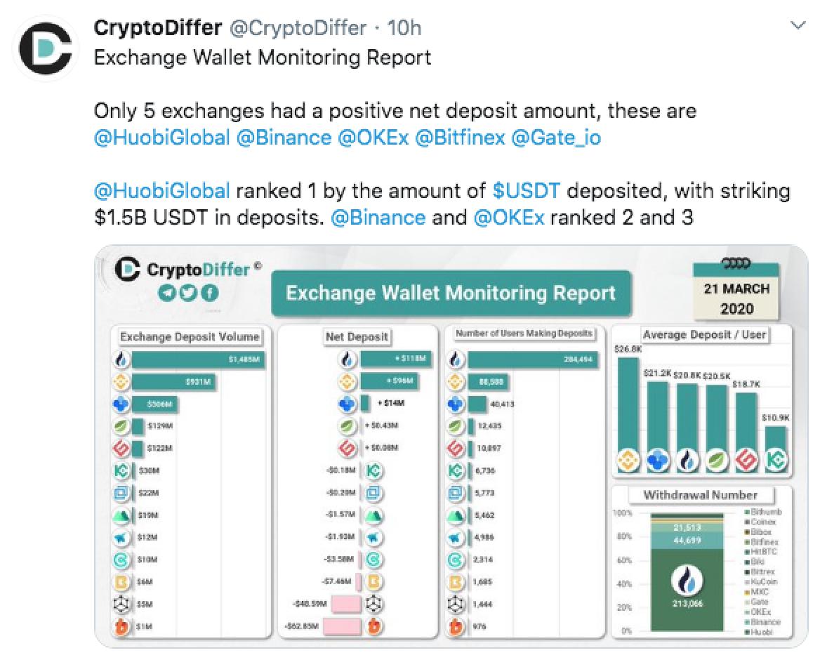 Gate.io关于荣获全球交易所充值量前5名的公告