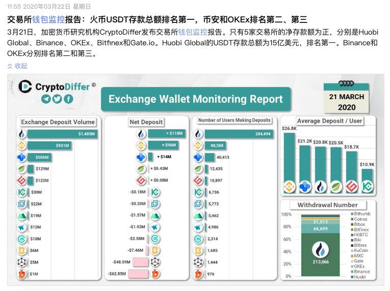 Gate.io关于荣获全球交易所充值量前5名的公告