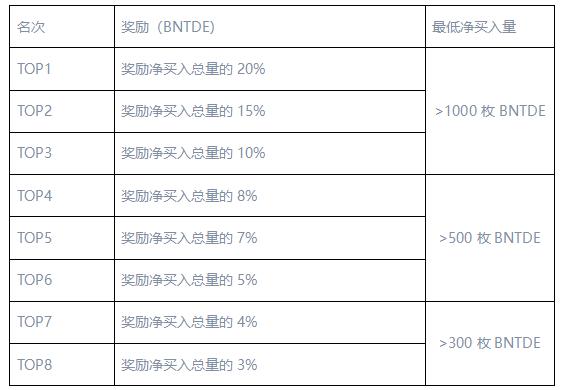 关于上线”BNTDE净买入返现”的活动公告（0326）