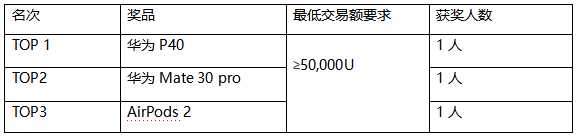 BCH、BSV减半交易日  三重活动瓜分万元奖励（0408）