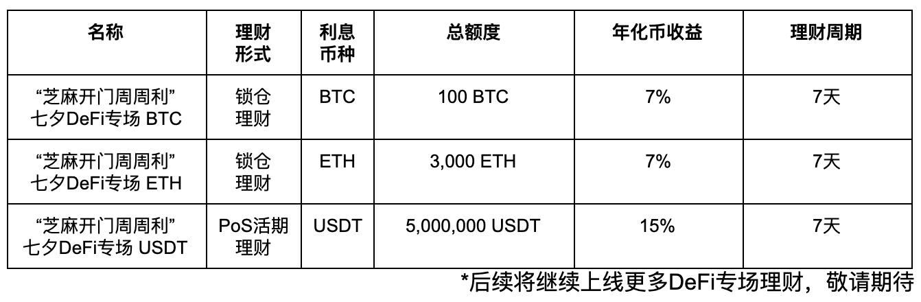 Gate.io “芝麻开门周周利”七夕DeFi专场主流币锁仓+PoS活期,年化币收益最高15%-公告-Gate.io 芝麻开门交易所