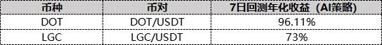 BiKi网格宝今日上线DOT、LGC网格交易的公告（0825）