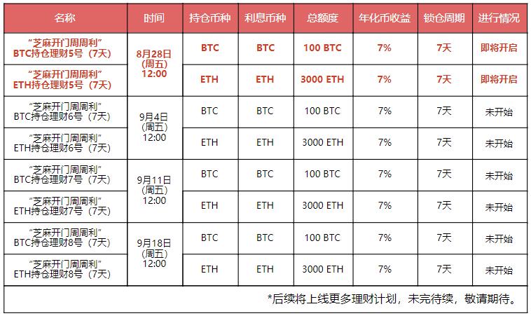 Gate.io “芝麻开门周周利”BTC、ETH持仓理财(周五场)第五期明日开启,年化币收益7%-公告-Gate.io 芝麻开门交易所