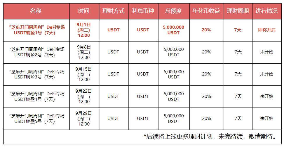 Gate.io “芝麻开门周周利”上线DeFi专场 USDT 7天Pos活期理财第一期,年化币收益20%-公告-Gate.io 芝麻开门交易所