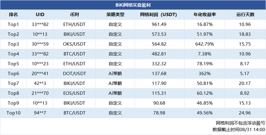 BiKi网格宝用户网格利润排行榜（0831）