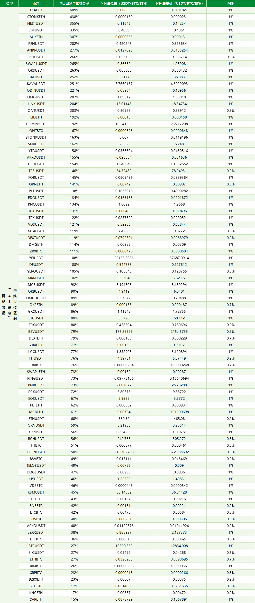 BiKi网格宝收益播报：DIA 7日回测年化收益率高达609%（0831）