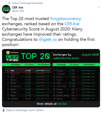 Gate.io荣获CER机构2020年8月全球最安全的交易平台排行第一名-公告-Gate.io 芝麻开门交易所