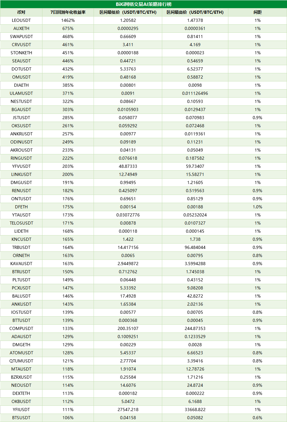 BiKi网格宝收益播报：LEO 7日回测年化收益率高达1462%（0903）