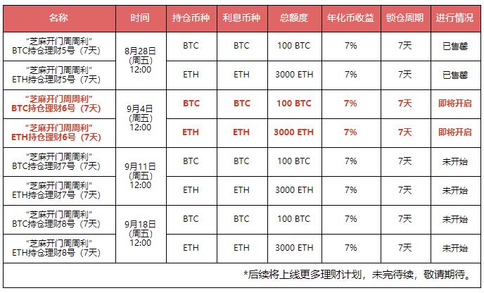 Gate.io “芝麻开门周周利”BTC、ETH持仓理财(周五场)第六期明日开启,年化币收益7%-公告-Gate.io 芝麻开门交易所