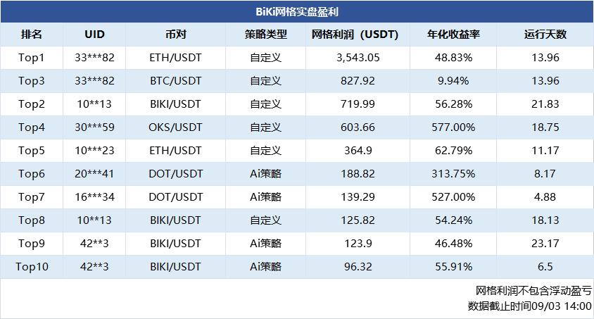 BiKi网格宝用户网格利润排行榜（0903）