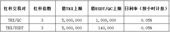中币（ZB）关于开通TRX/QC和TRX/USDT杠杆交易的公告