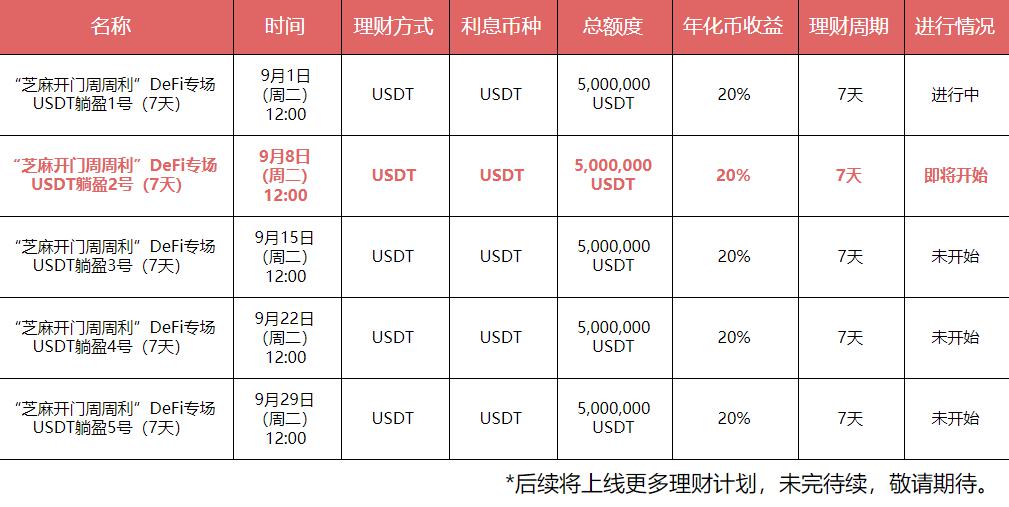Gate.io “芝麻开门周周利”上线DeFi专场 USDT 7天Pos活期理财第二期,年化币收益20%-公告-Gate.io 芝麻开门交易所