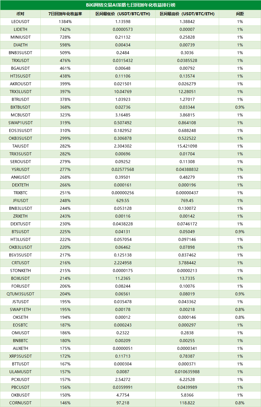 BiKi网格宝收益播报：BNB3S 7日回测年化收益率高达509%（0909）