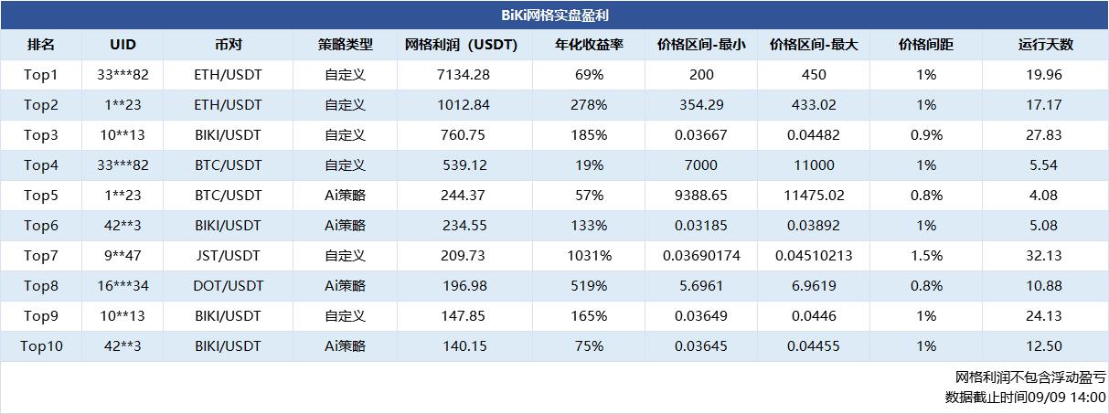 BiKi网格宝用户网格利润排行榜（0909）