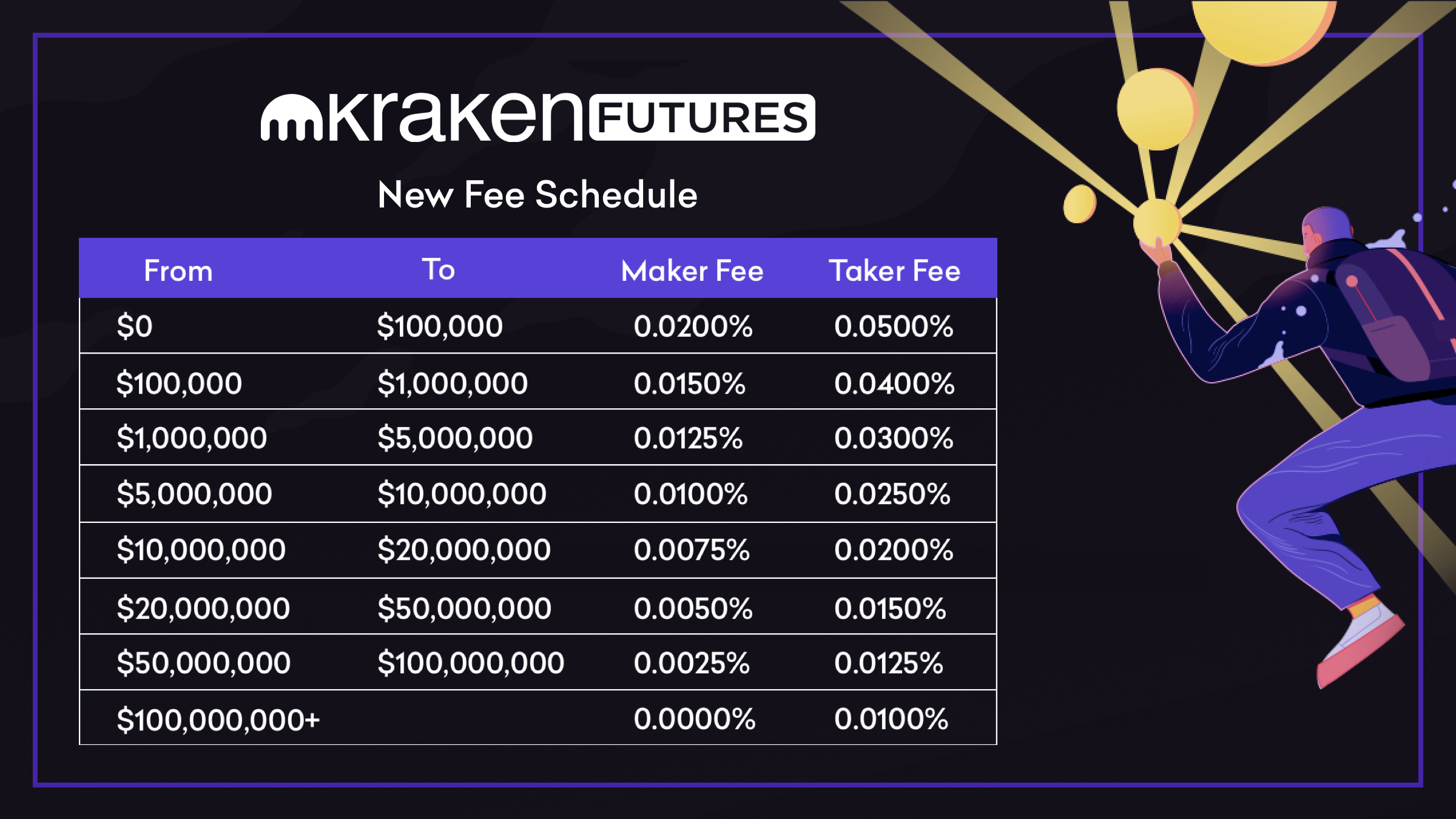 Kraken Futures全面削减所有交易者的收取者费用（谷歌翻译）