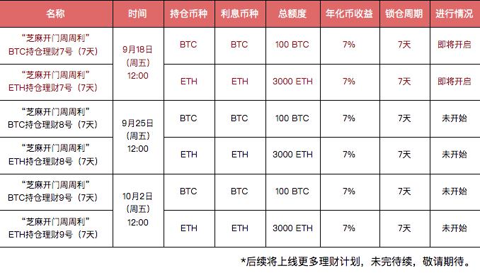 Gate.io “芝麻开门周周利”BTC、ETH持仓理财（周五场）第七期明日开启，年化币收益7%-公告-Gate.io 芝麻开门交易所