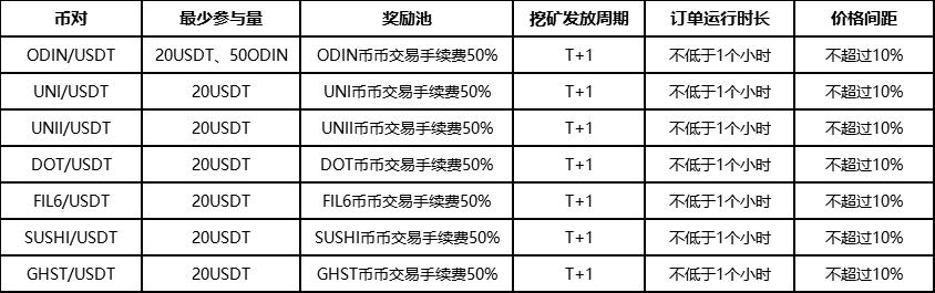 BiKi流动性挖矿首批项目支持ODIN、UNI、UNII、DOT、FIL6、SUSHI、GHST（0922）
