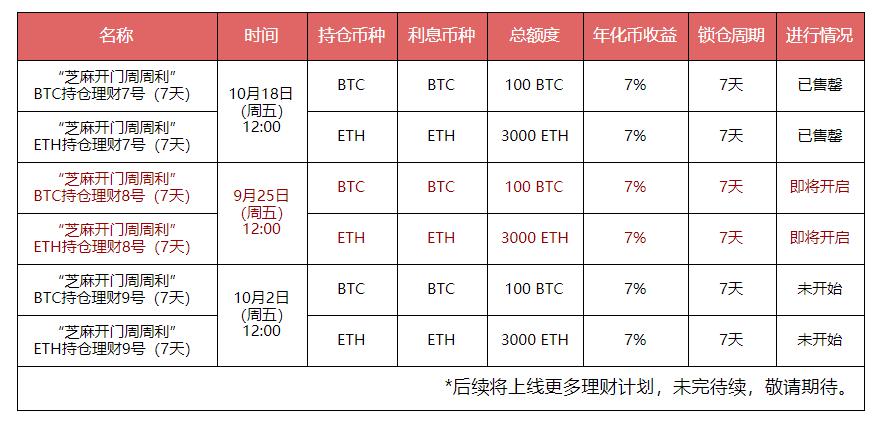 Gate.io “芝麻开门周周利”BTC、ETH持仓理财(周五场)第八期明日开启,年化币收益7%-公告-Gate.io 芝麻开门交易所