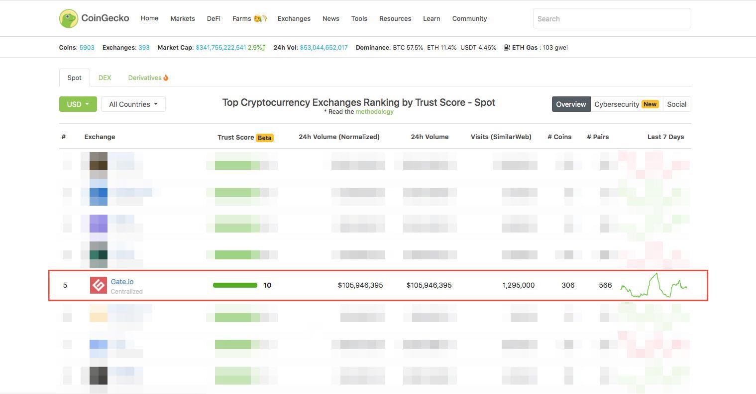 Gate.io荣登CoinGecko全球交易所综合排名前5名-公告-Gate.io 芝麻开门交易所