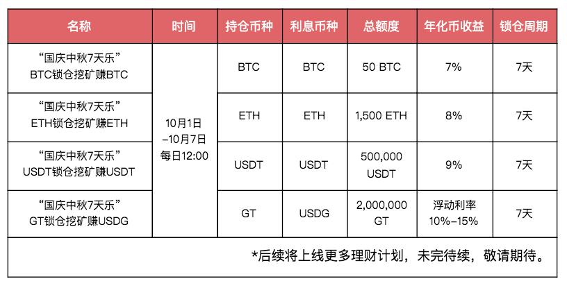 Gate.io 国庆中秋7天乐,BTC、ETH、USDT、GT DeFi流动性挖矿赚高收益理财福利活动公告-公告-Gate.io 芝麻开门交易所