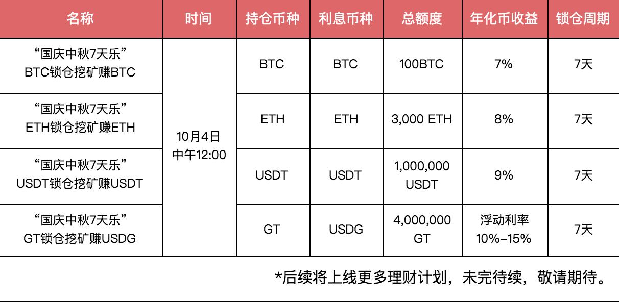 Gate.io 国庆中秋7天乐,第4天DeFi流动性挖矿赚高收益理财福利总量加倍(明日开启),第三天理财福利全数售罄-公告-Gate.io 芝麻开门交易所
