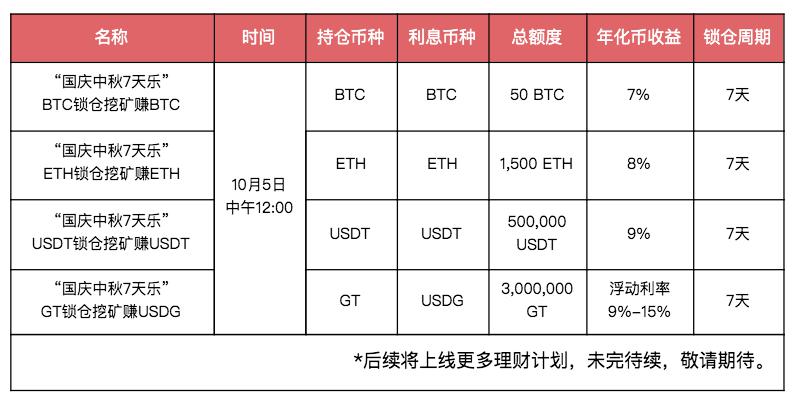 Gate.io 国庆中秋7天乐,第6天BTC/ETH/USDT/GT DeFi流动性挖矿赚高收益理财福利即将开启,GT总额度加量-公告-Gate.io 芝麻开门交易所